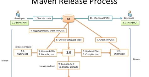 mvn deploy vs install